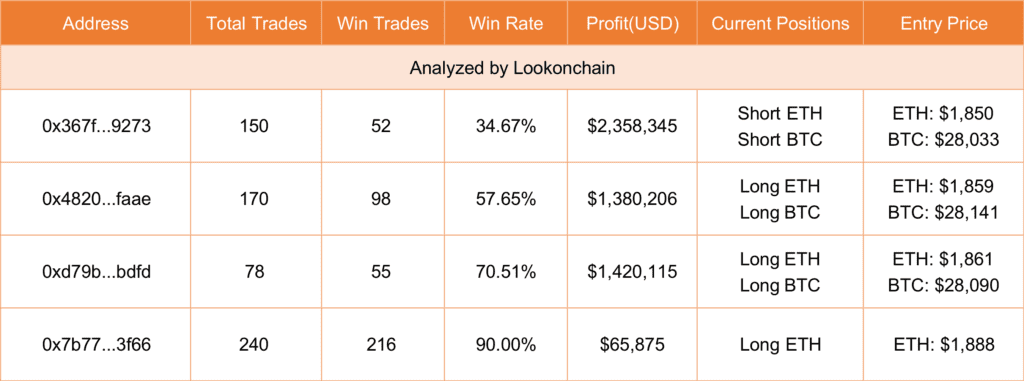 Lookonchain раскрывает топ-3 прибыльных криптотрейдеров и SmartMoney