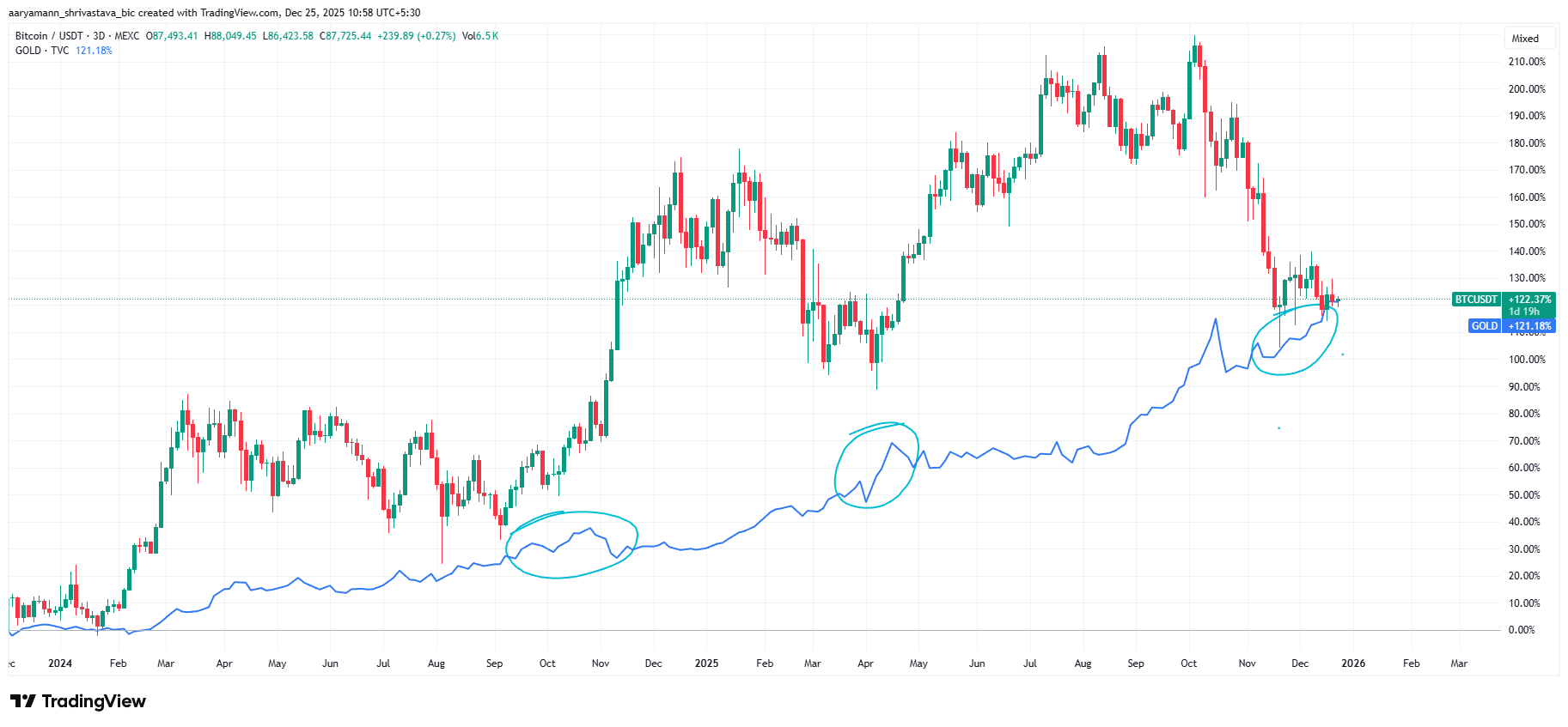 Bitcoin, Gold Price Trajectory
