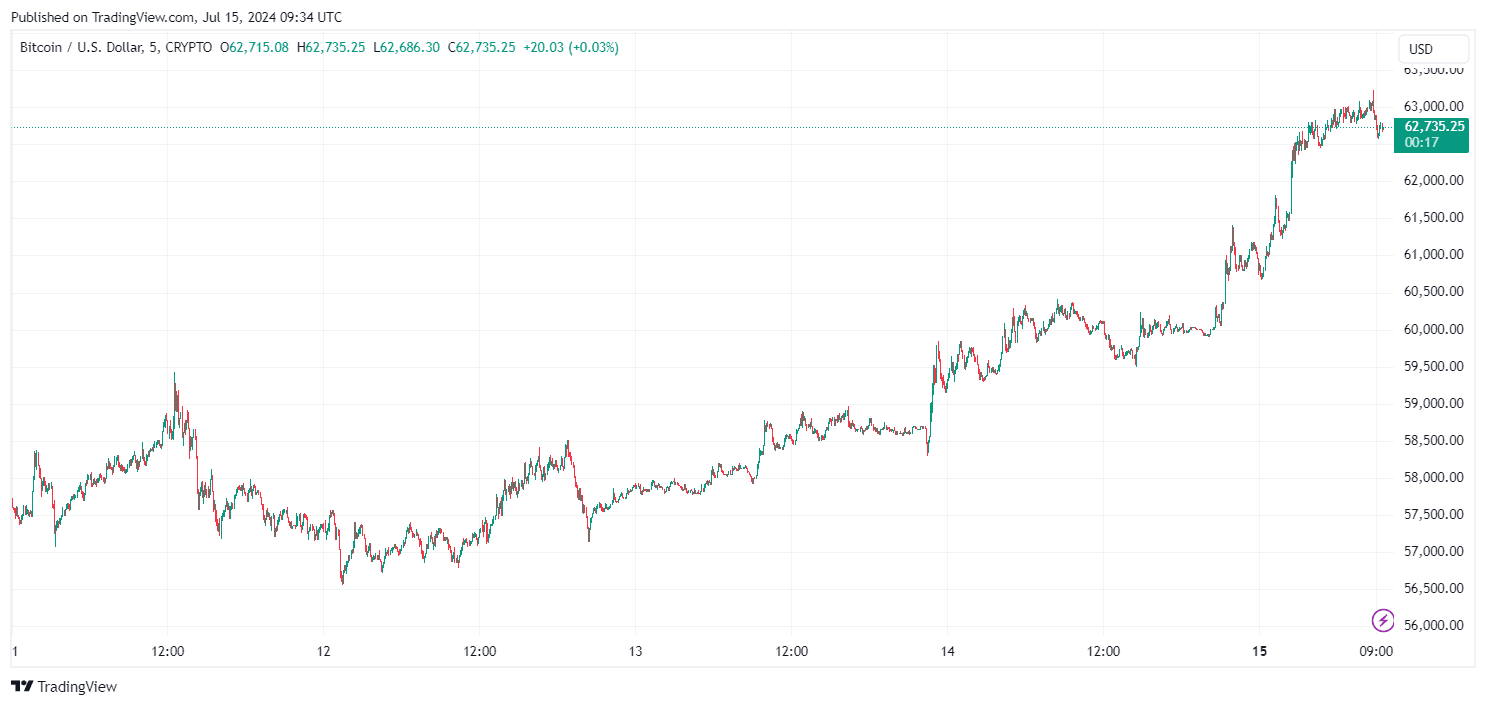 By TradingView - BTCUSD_2024-07-15 (5D)
