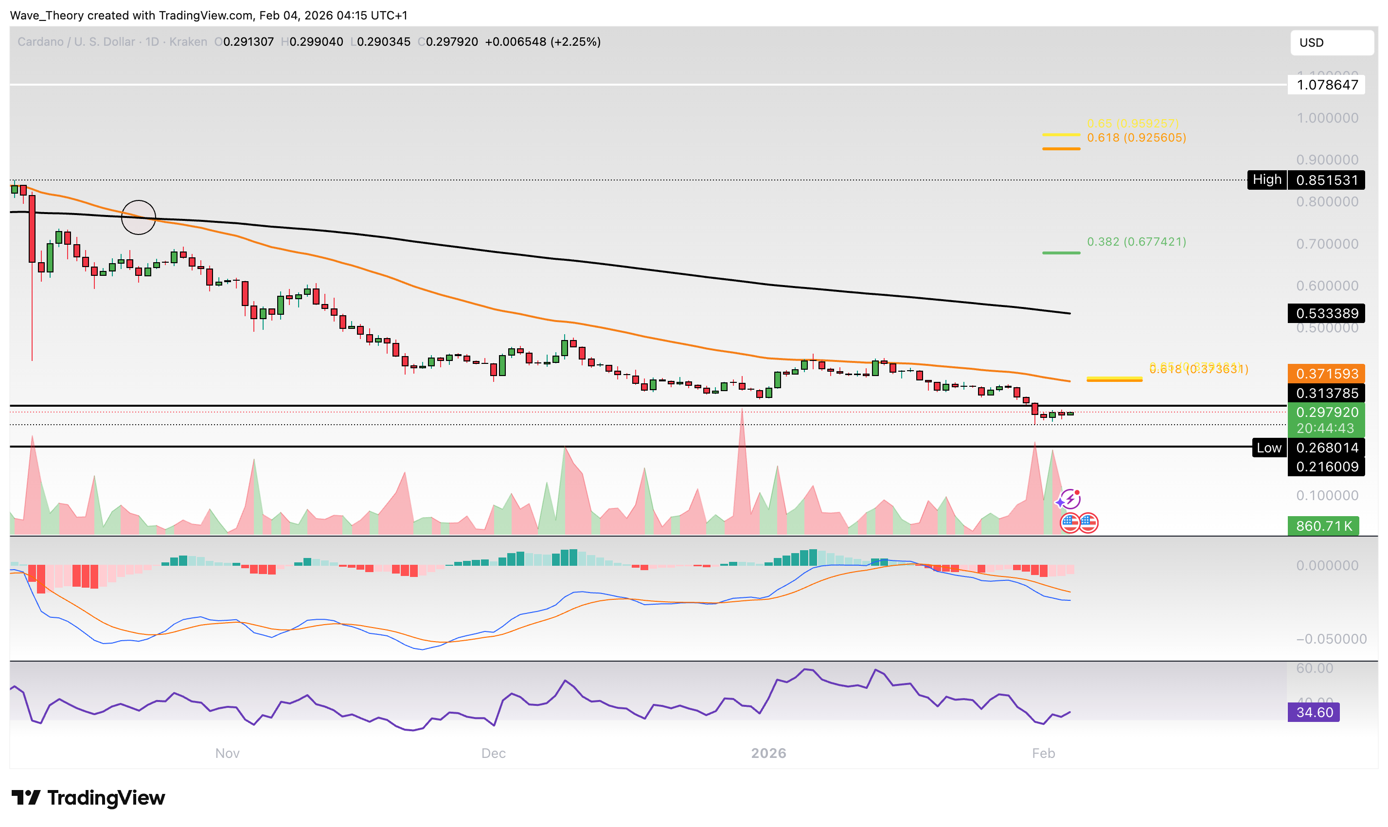 Cardano Preis Chart von Tradingview