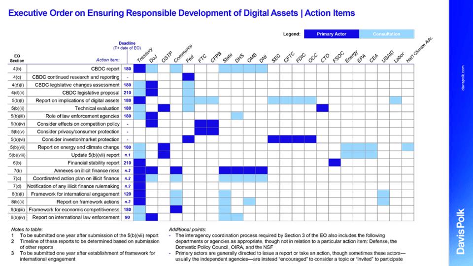 Image of the reports that require action or are recommended from Biden's Digital Asset EO.