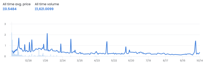 Budverse Cans sales data via OpenSea