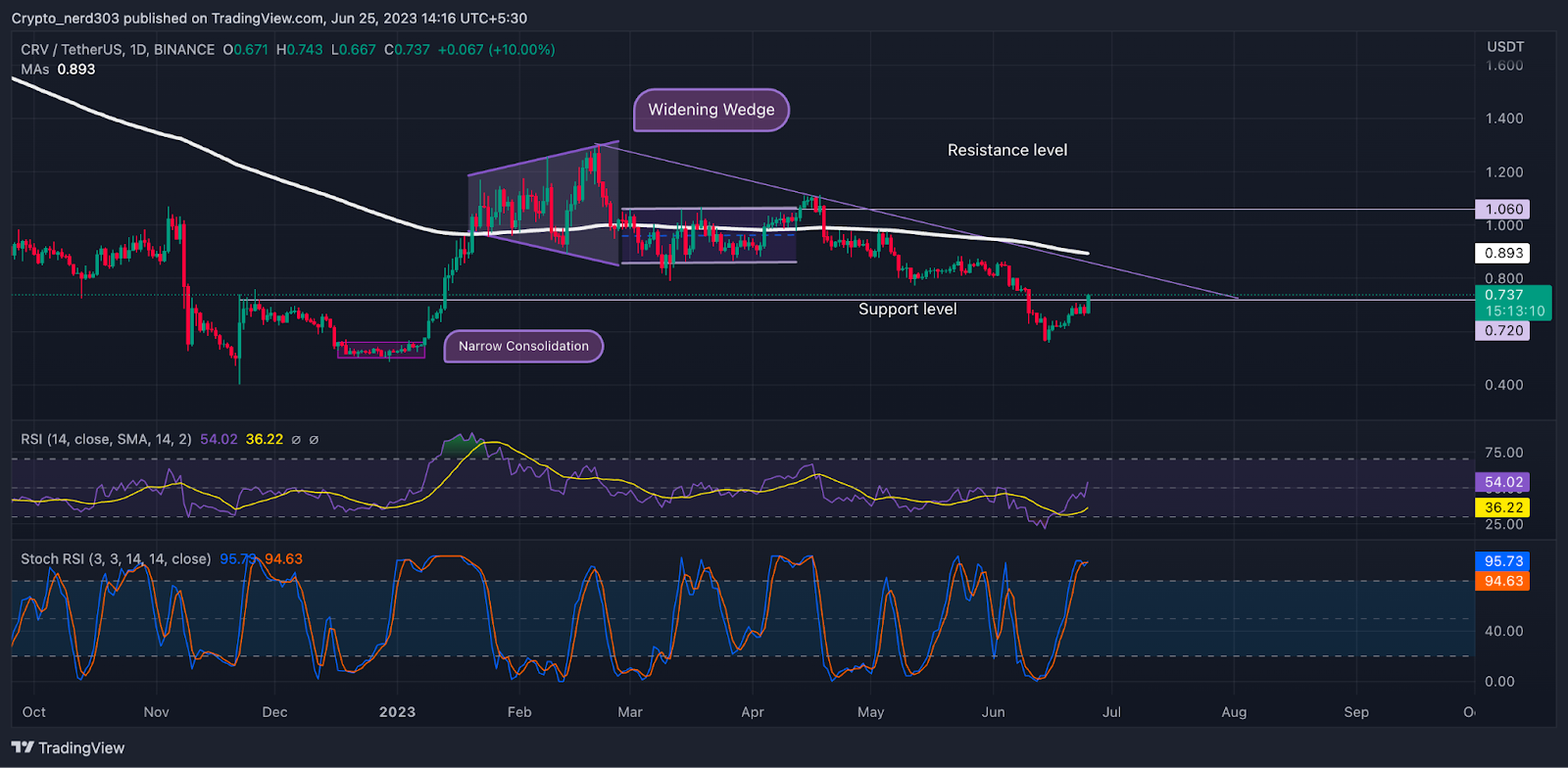 Curve DAO Price Prediction: Will Bulls Make a Comeback For CRV?