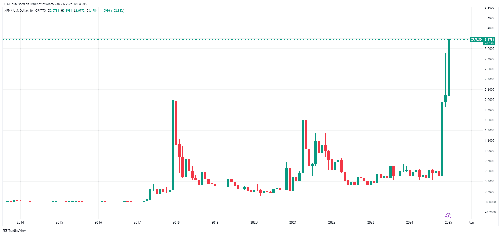 By TradingView - XRPUSD_2025-01-24 (All)