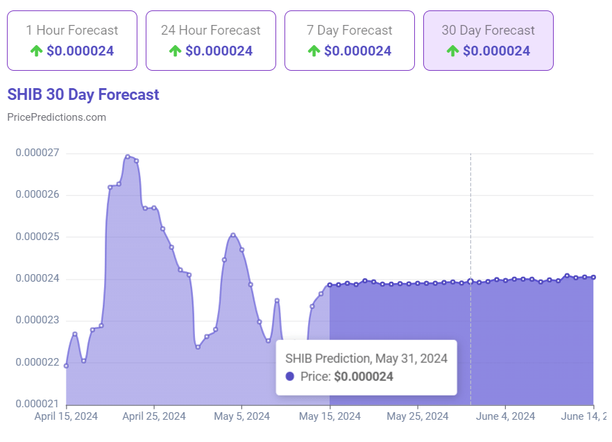 Machine learning algorithm predicts SHIB price on May 31, 2024