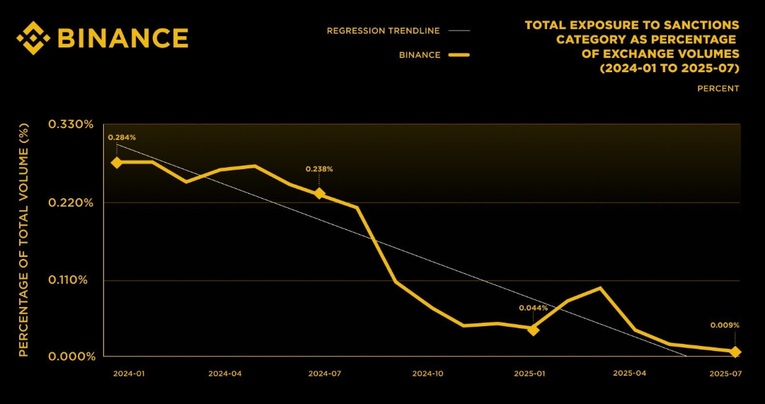 Binance zeigt sinkende Verbindung zu sanktionierten Gruppen.