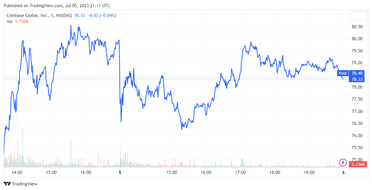 COIN shares