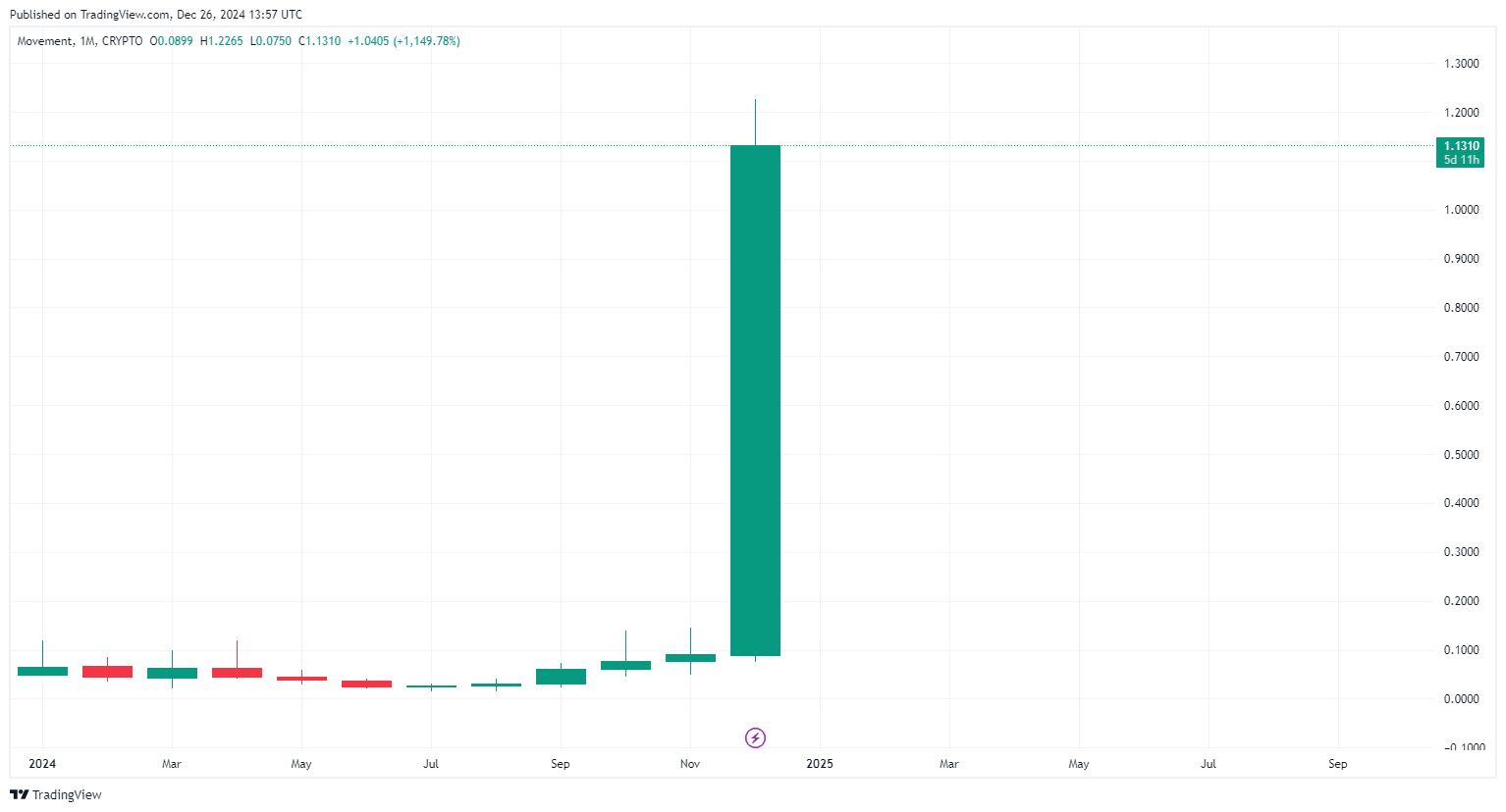 By TradingView - MOVEMUSD_2024-12-26 (All)