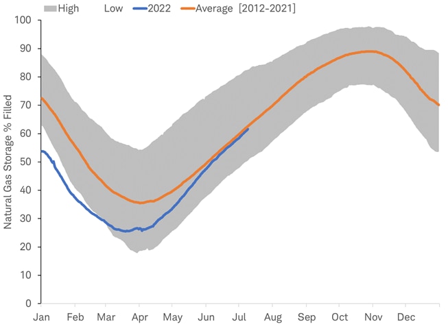 Chart shows natural gas storage levels so far this year, and the average levels from 2012 through 2021. Following a dip to below-average levels in early 2011, as of June 2022 natural gas inventory had rebounded to its historical average levels. 