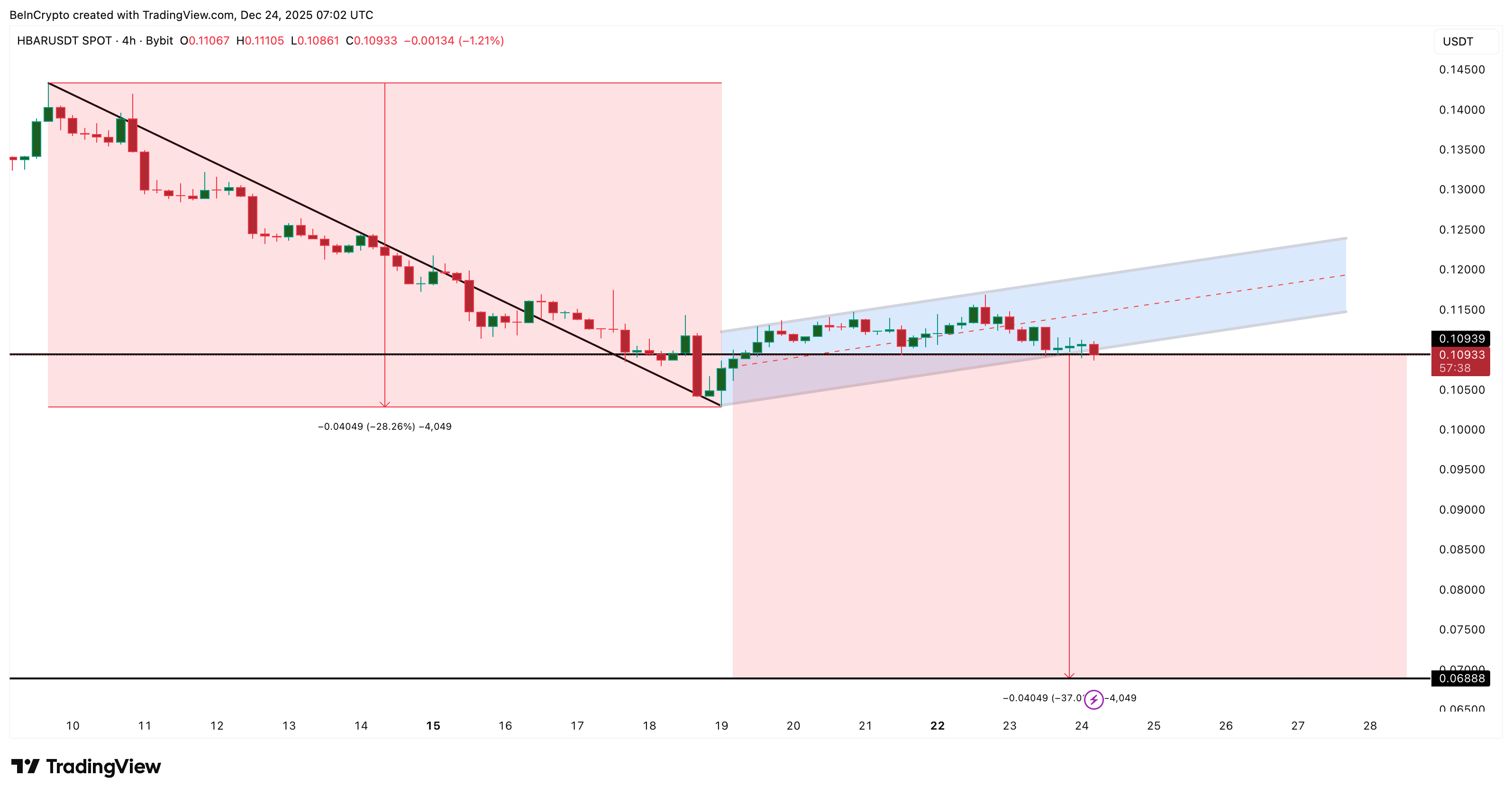 Hedera Risks Breakdown