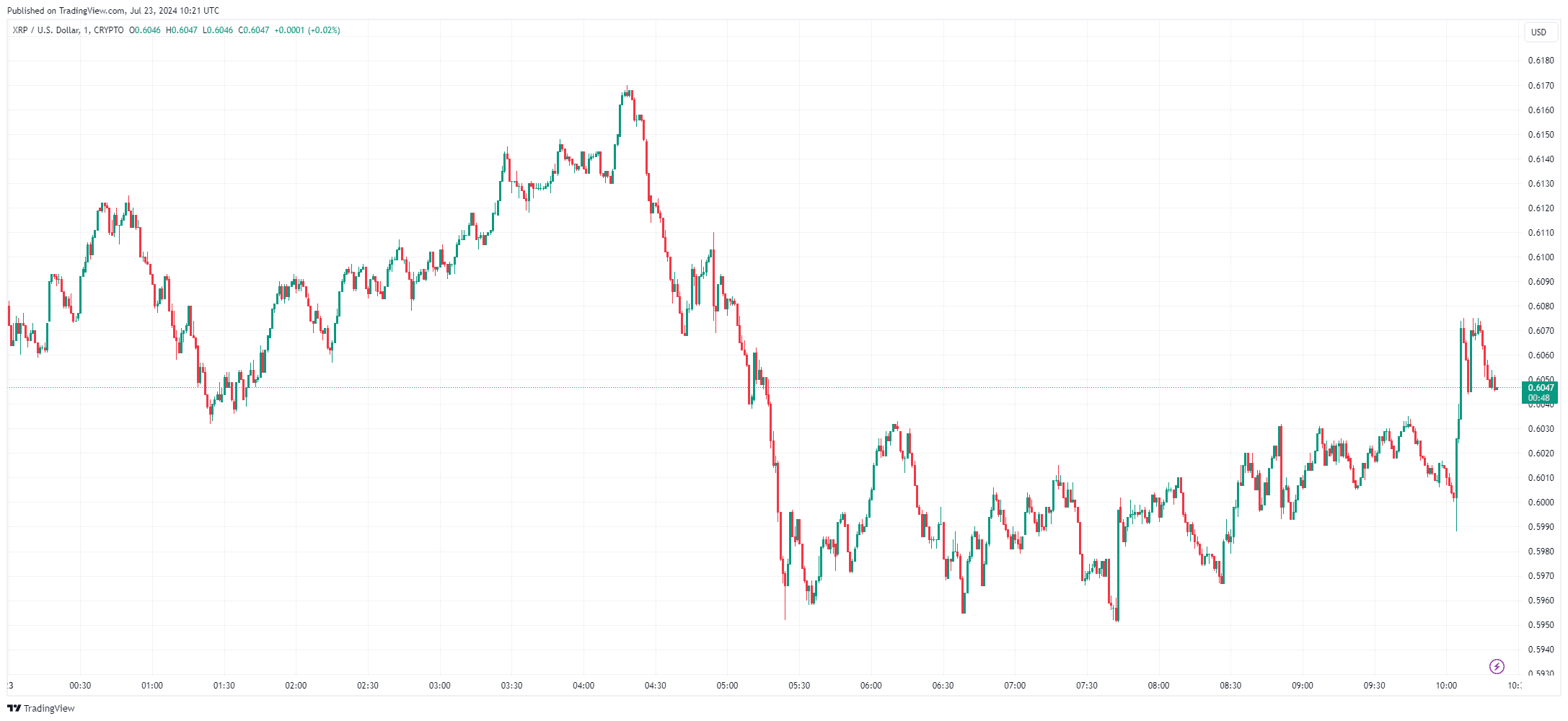 By TradingView - XRPUSD_2024-07-23 (1D)