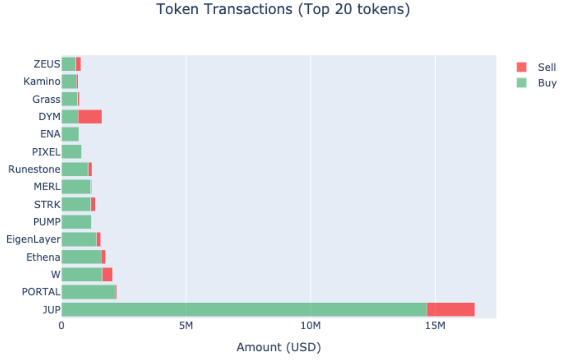 Pre-token platforms give early market access but still lack liquidity: Keyrock