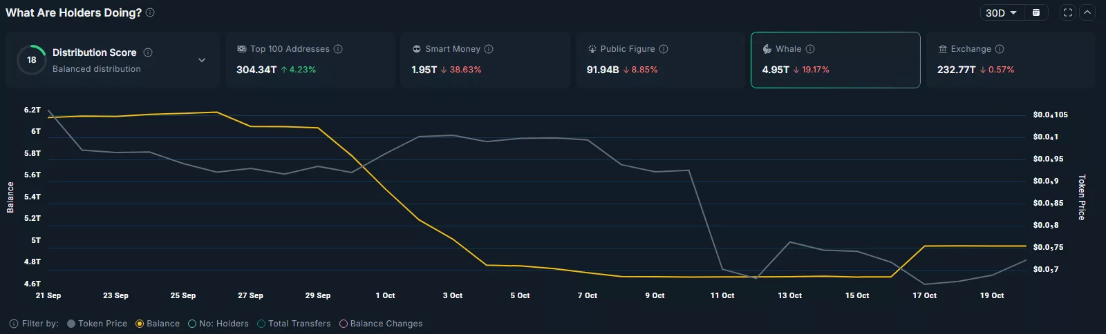 The number of tokens held by whales and smart money has dropped significantly over the past 30 days.