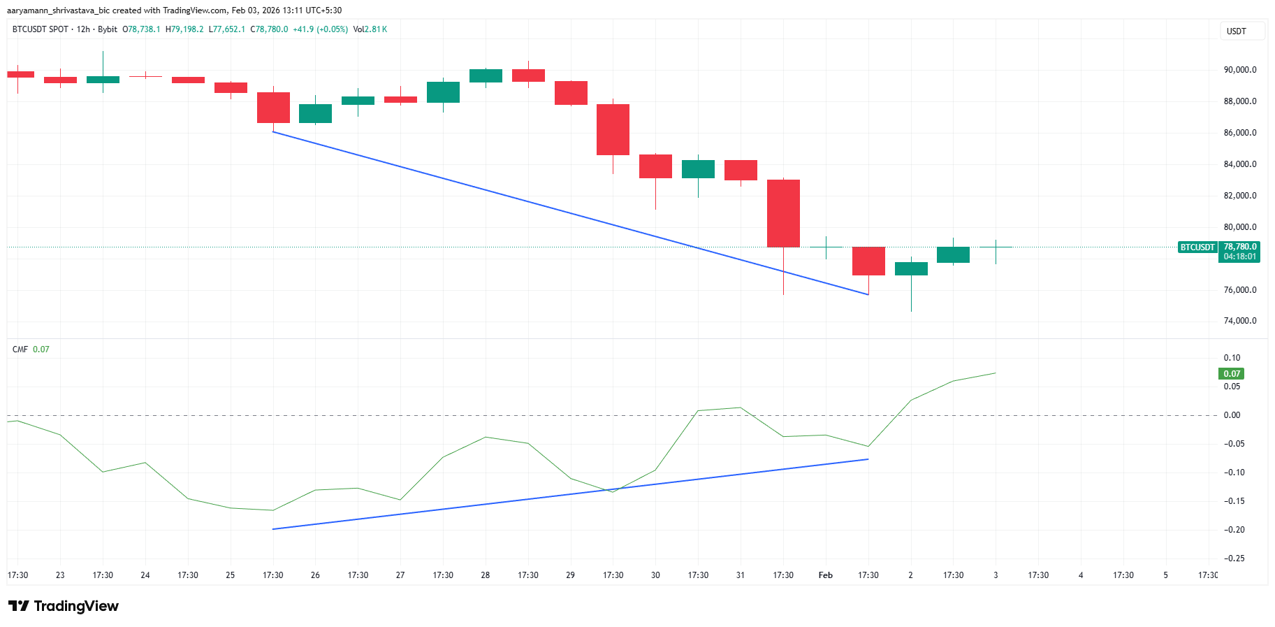 Bitcoin CMF Divergence