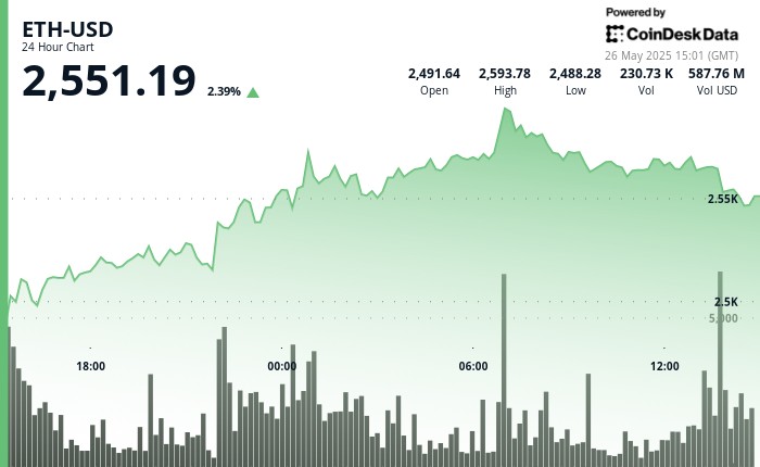 Ethereum вырос на 5%, чтобы сломать сопротивление в размере 2550 долларов США на фоне институциональной уверенности