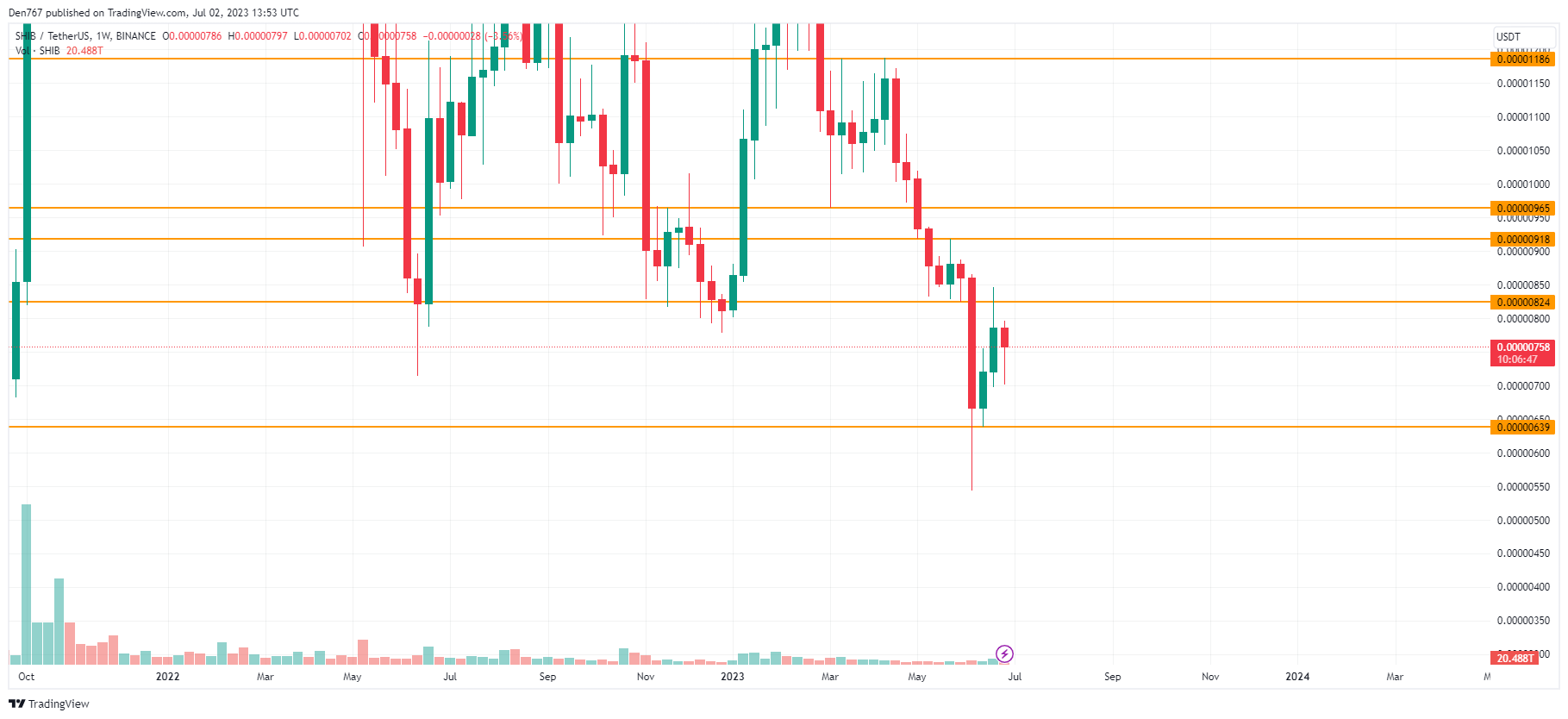 SHIB/USD chart by TradingView 