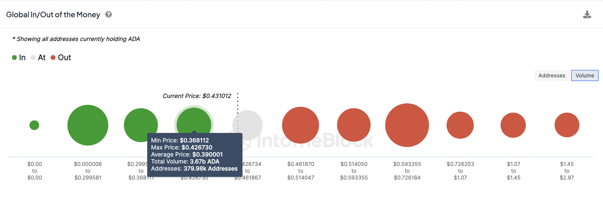 Прогноз цен на Кардано: вот почему ADA может упасть до $0,30 в мае 2024 года