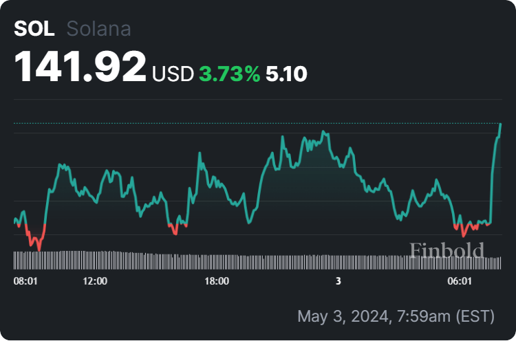 AI установил цену Solana на 31 мая 2024 года