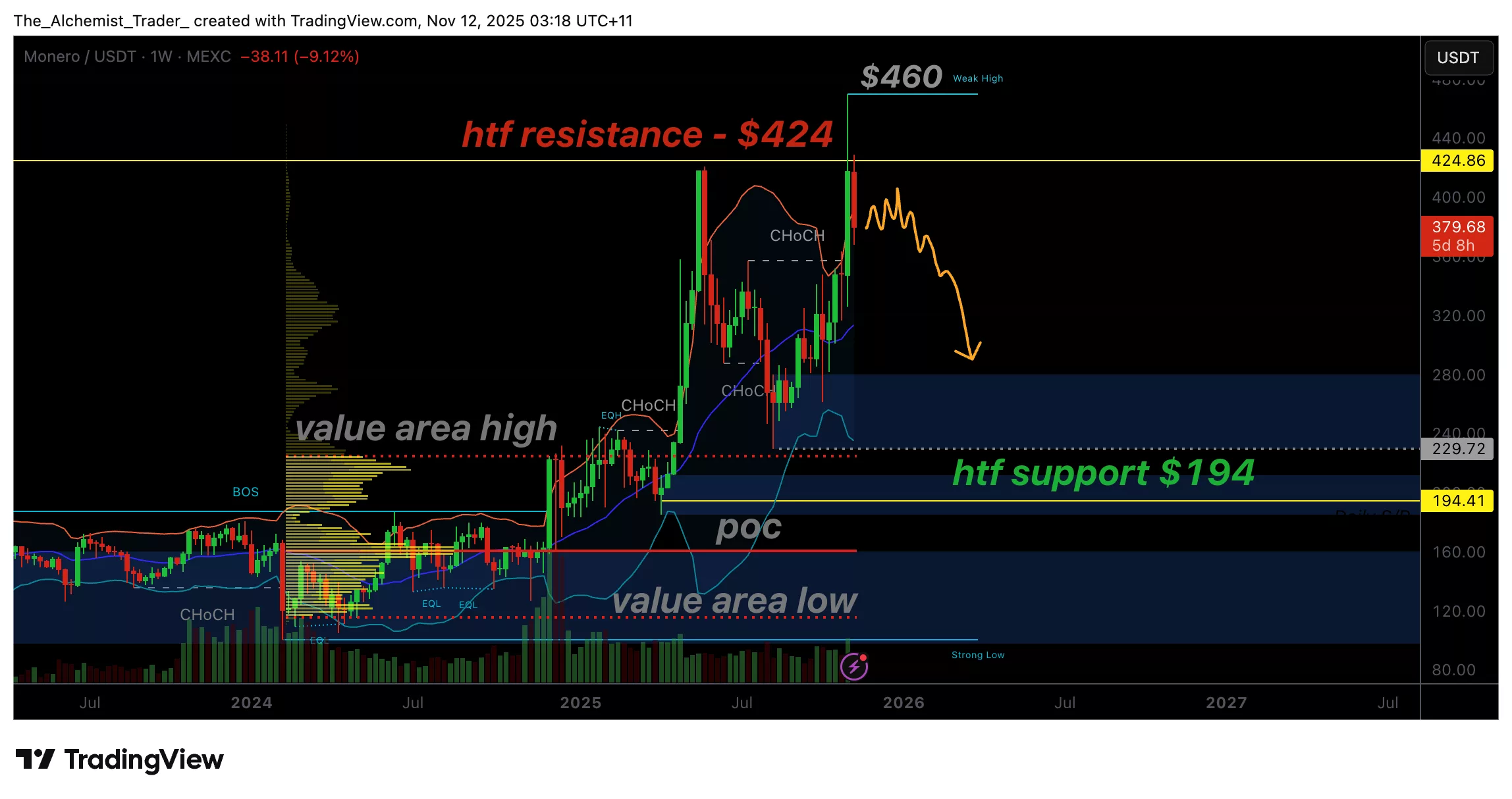 Monero price shrinks from yearly high; bulls losing momentum? - 1