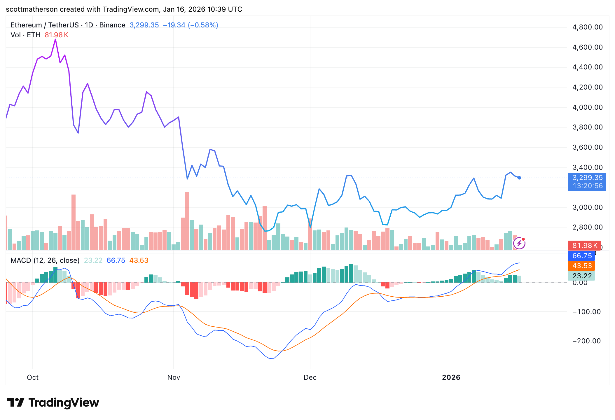 BINANCE:ETHUSDT Chart Image by scottmatherson