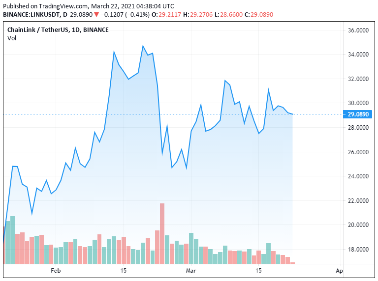 ChainLink держится ниже  на фоне сокращения биржевого баланса альткоина