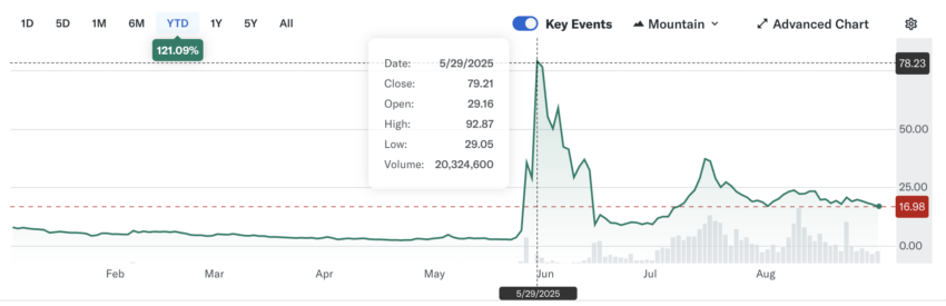 Динамика акций SBET с начала года