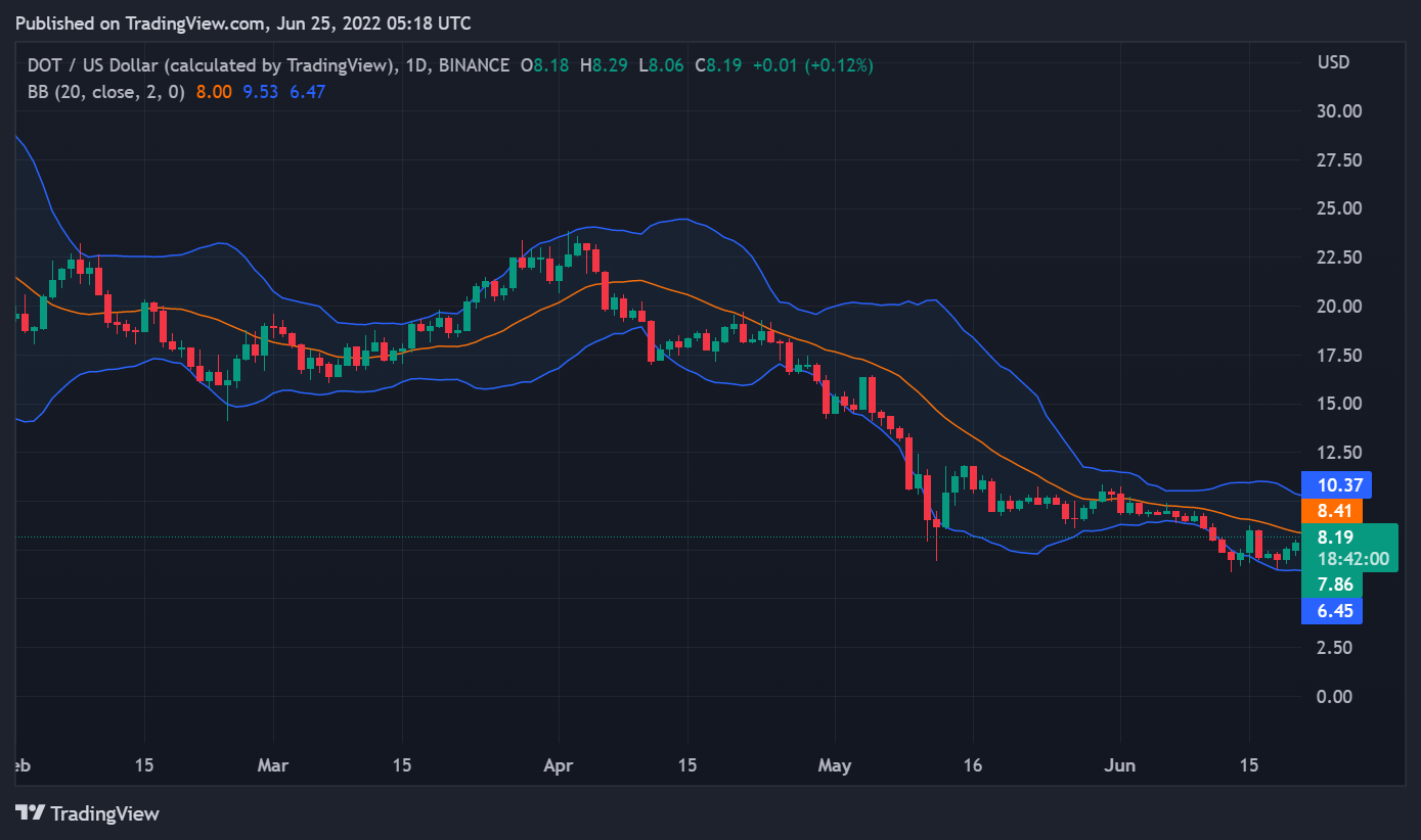 график роста цен. Dot usd. Polka dot криптовалюта. дот криптовалюта.