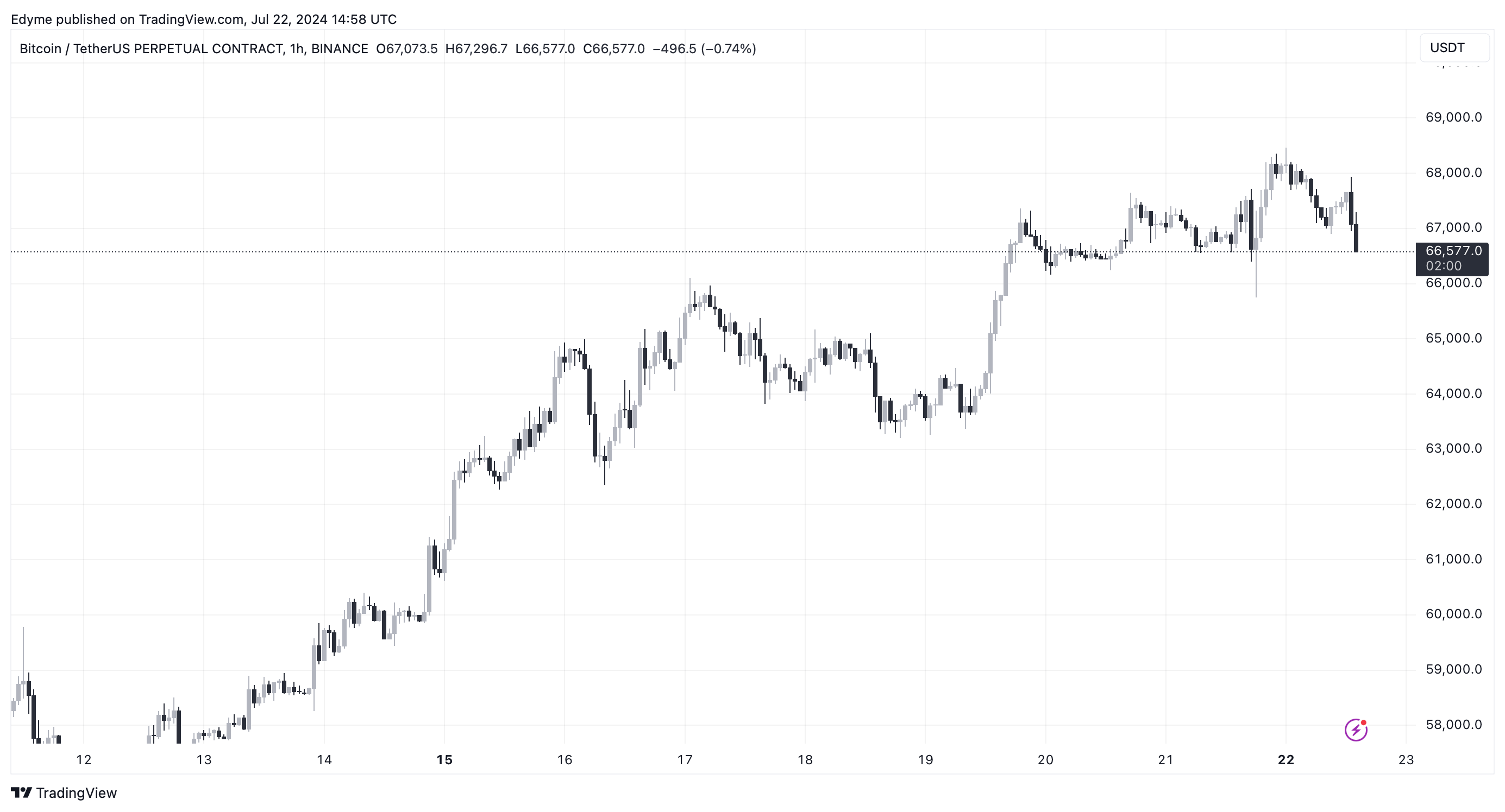 BINANCE:BTCUSDT.P Chart Image by Edyme