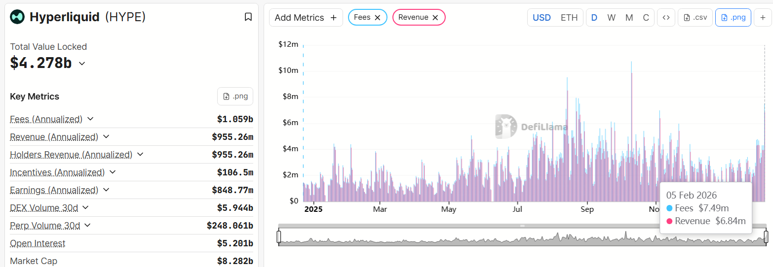 Hyperliquid's Fee & Revenue. Source: DefiLlama