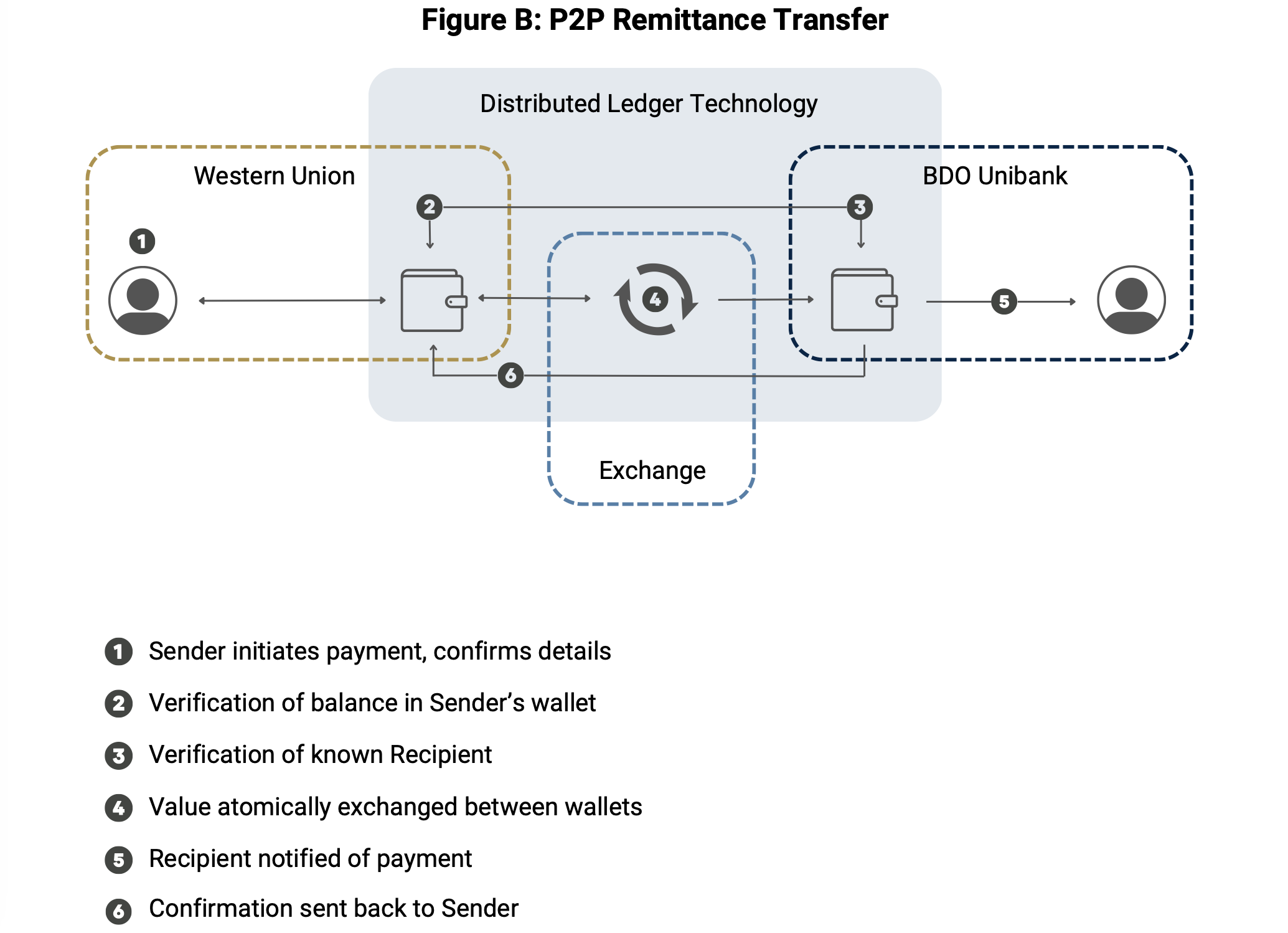 Проект Digital Dollar завершает пилотный проект розничных денежных переводов CBDC с Western Union