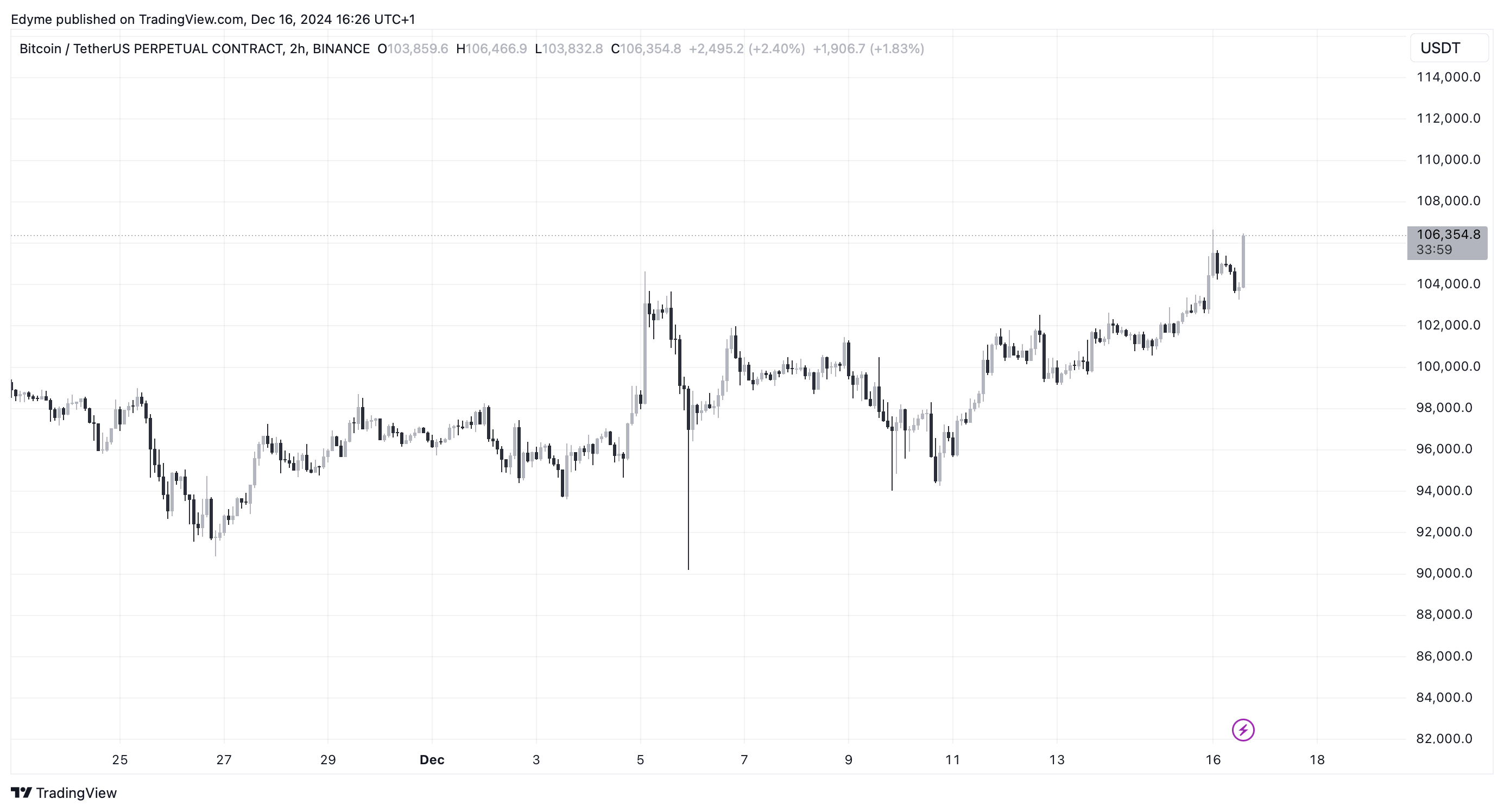 BINANCE:BTCUSDT.P Chart Image by Edyme