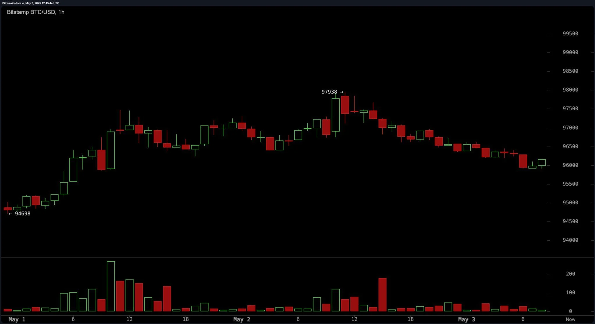 Восходящий тренд биткоина замедляется давлением медведей