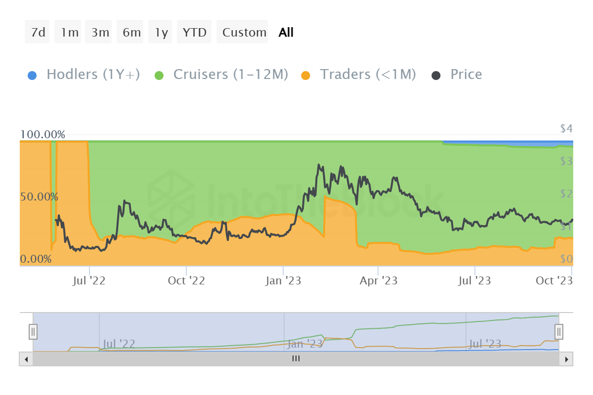 Optimism investor distribution