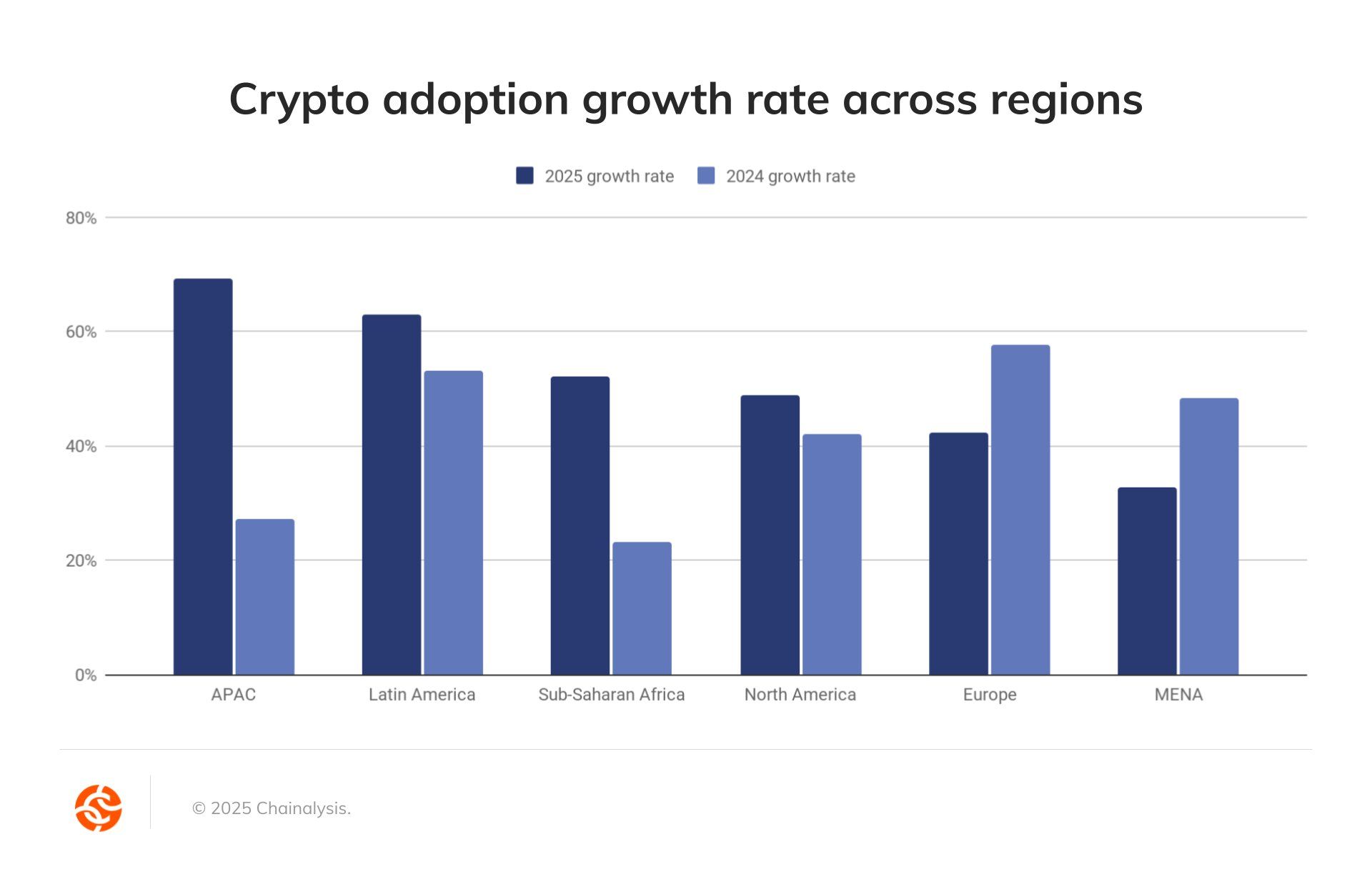 América Latina destaca en la adopción de criptomonedas. Fuente: Chainalysis