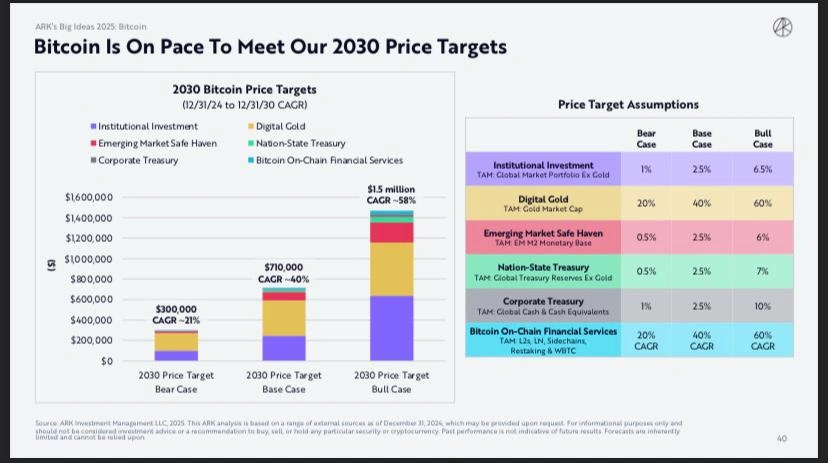 Bitcoin price projections according to ARK Invest's Big Ideas 2025 report