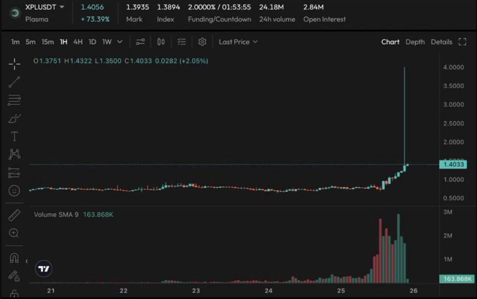 XPL Price Performance