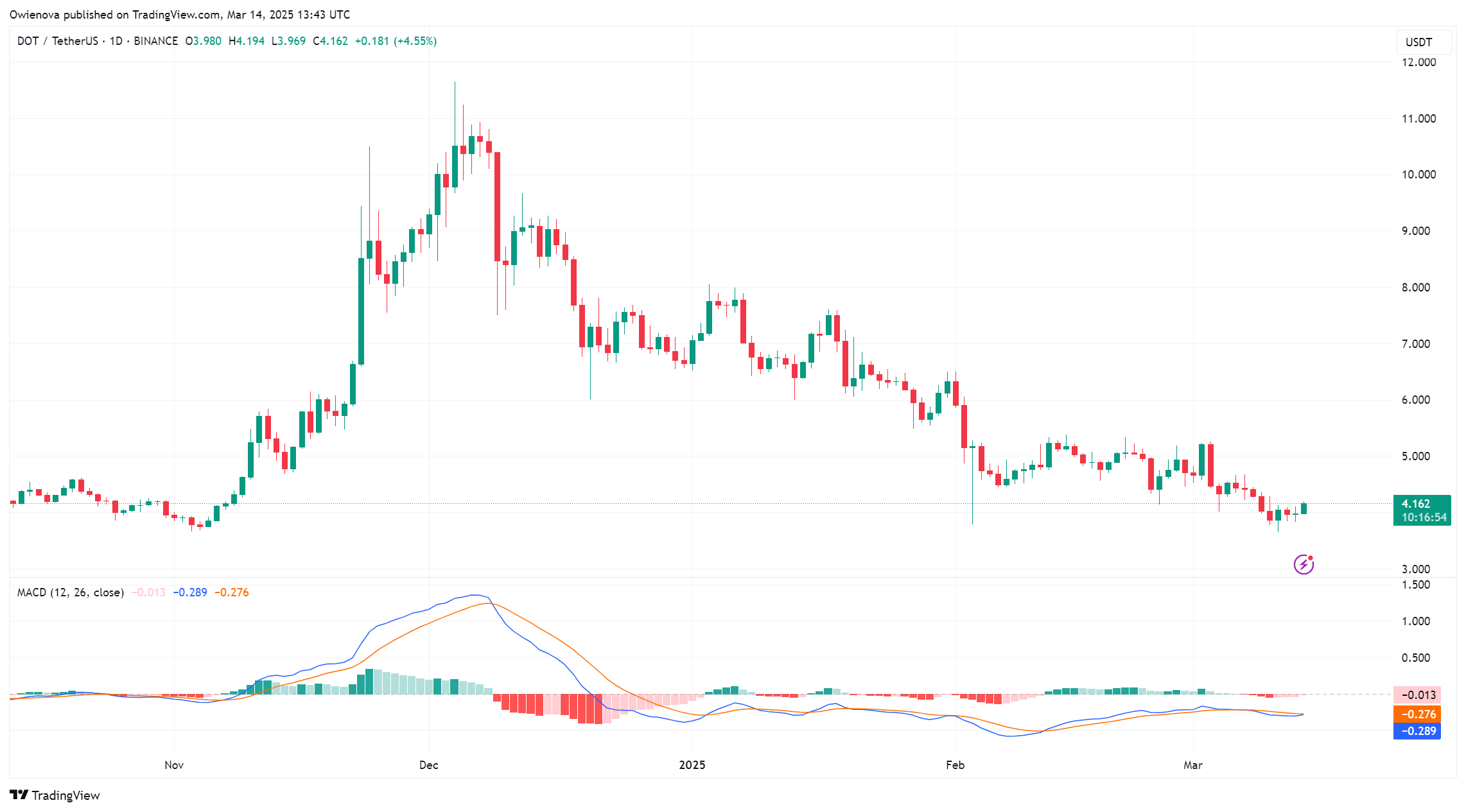 BINANCE:DOTUSDT Chart Image by Owienova