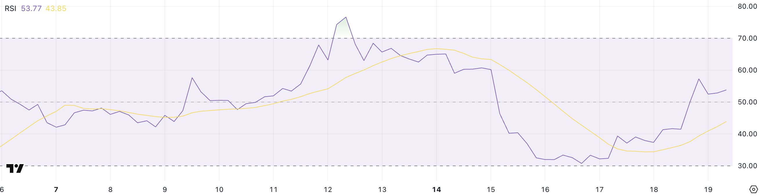 Pi Network (PI) вырос на 4% на фоне неопределенности