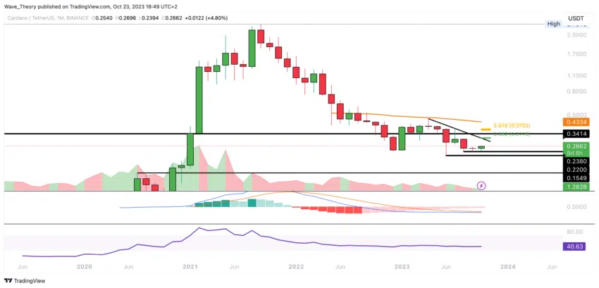 ADA Chart Analyse BeInCrypto