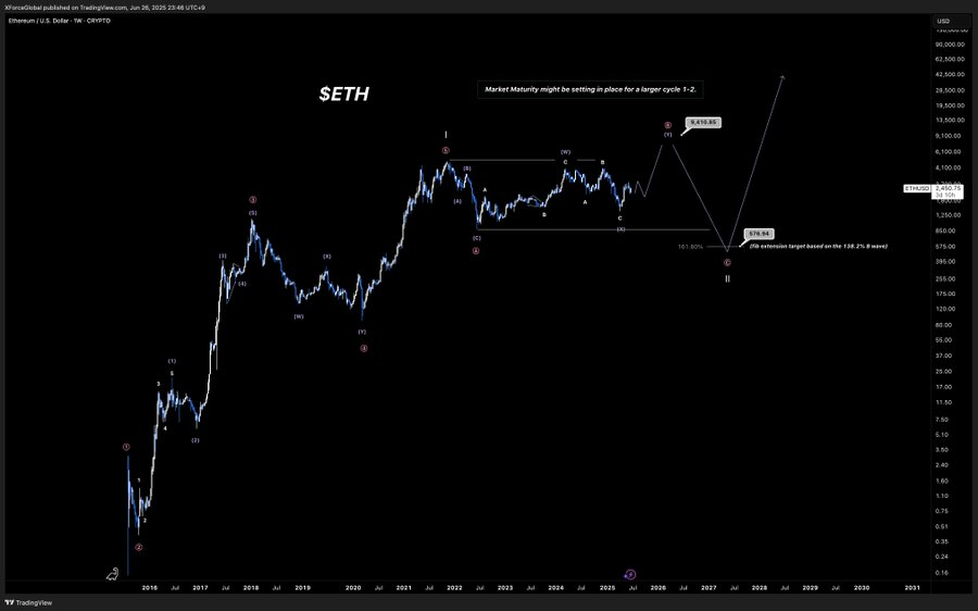 Ethereum Transaction Activity Surges as Analysts Predict Breakout Toward $10K 1 AD 4nXcxJvoQ GBKXjfnxFhX1M2Zr0QPLs