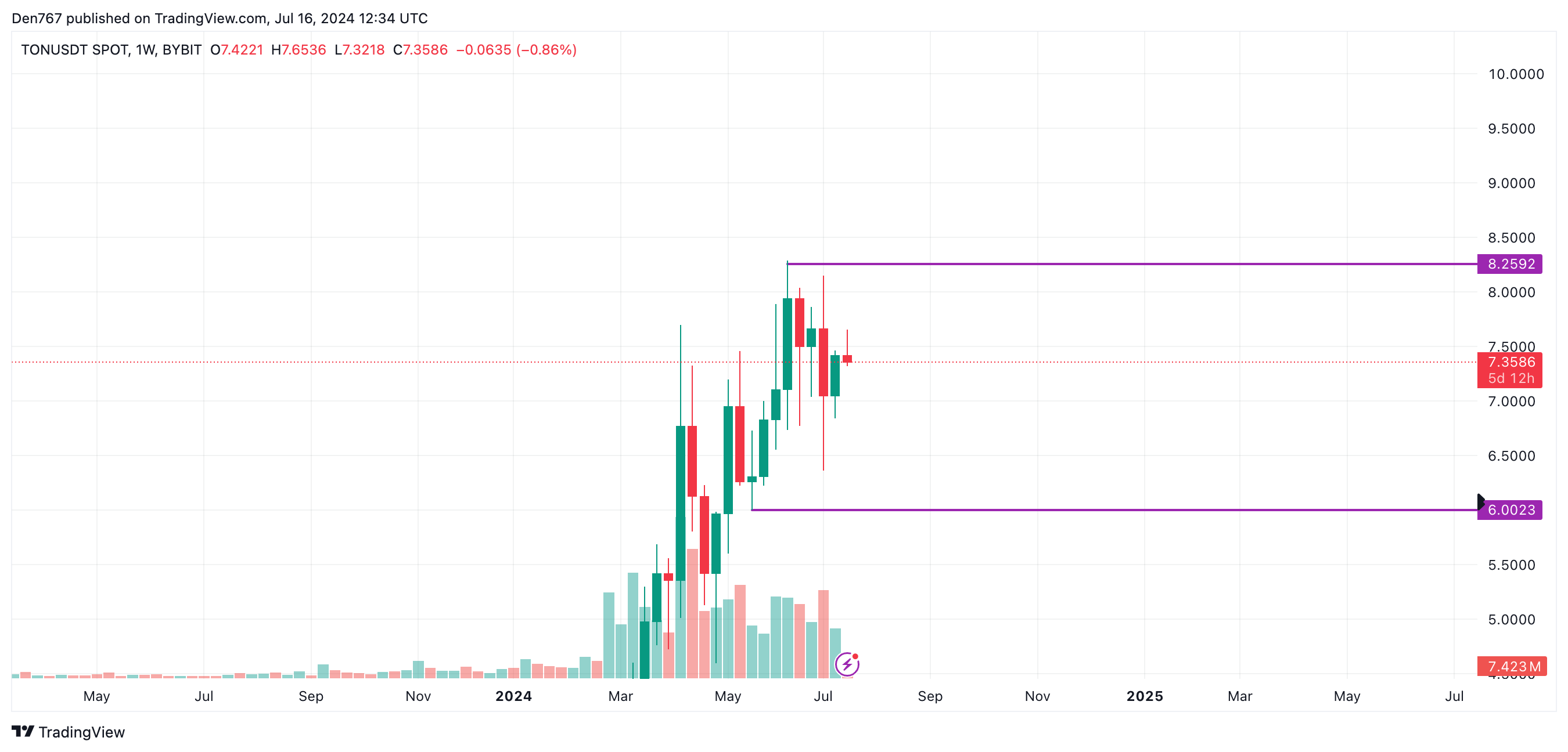 Прогноз цены Toncoin (TON) на 16 июля