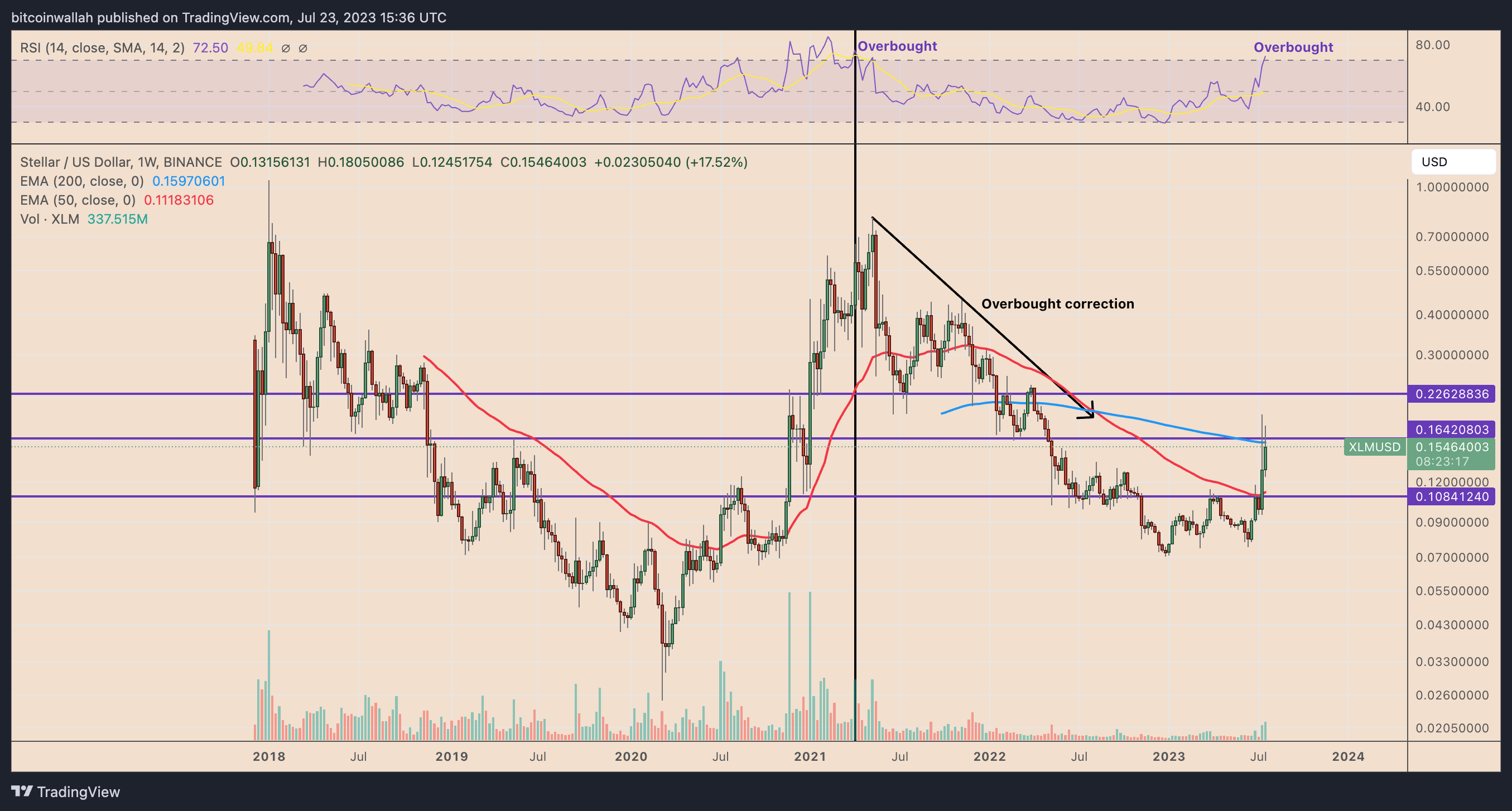 Efek Ripple? Stellar mengejar kenaikan harga XRP