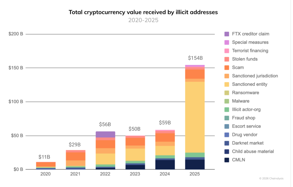 Преступные переводы криптовалют по годам.