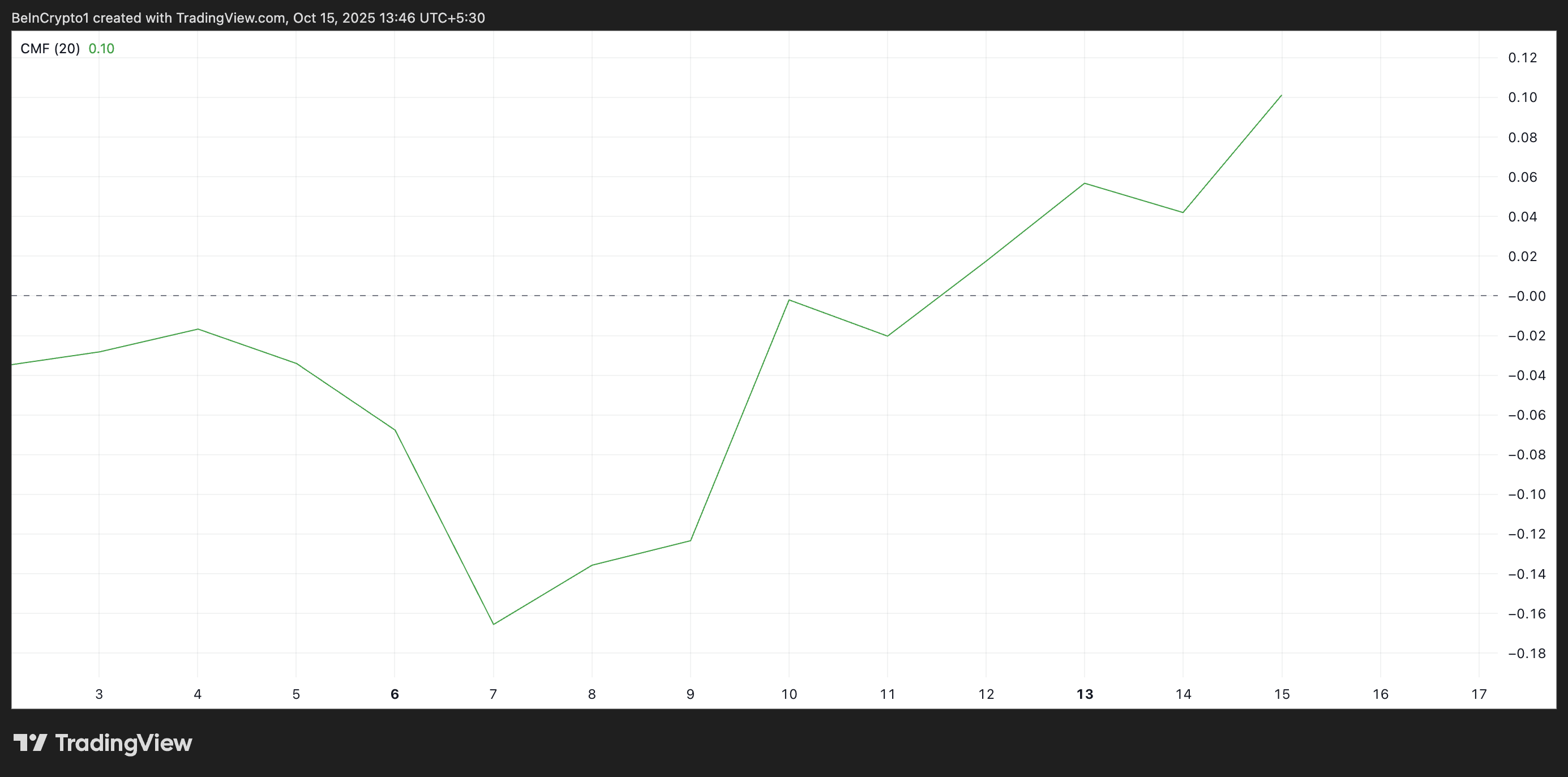 Chaikin Money Flow de XRP. Fuente: TradingView