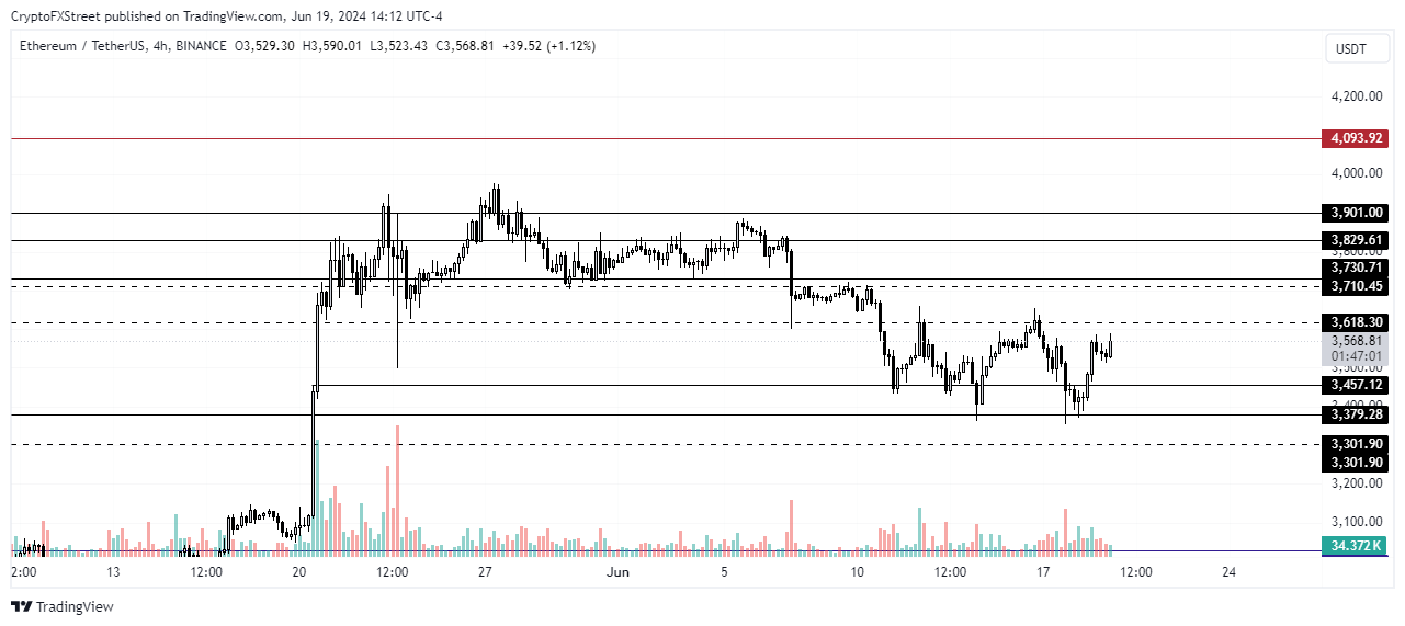 ETH/USDT 4-hour chart