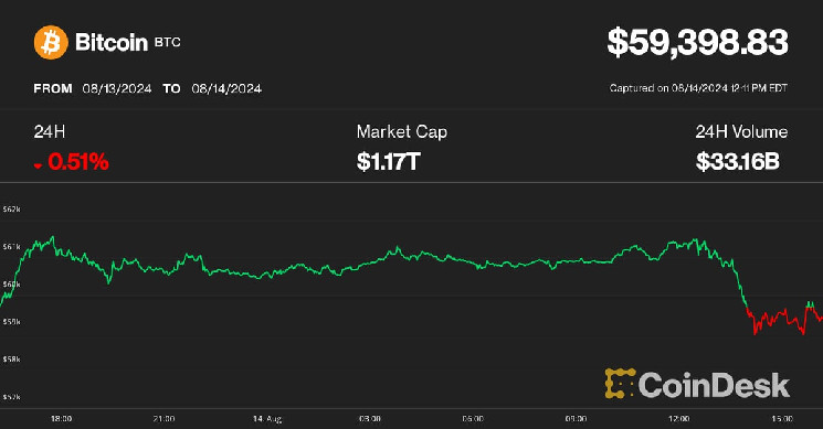 Цена Bitcoin может снизиться, поскольку Криптo биржи наблюдают вывод $1 млрд USDT : IntoTheBlock