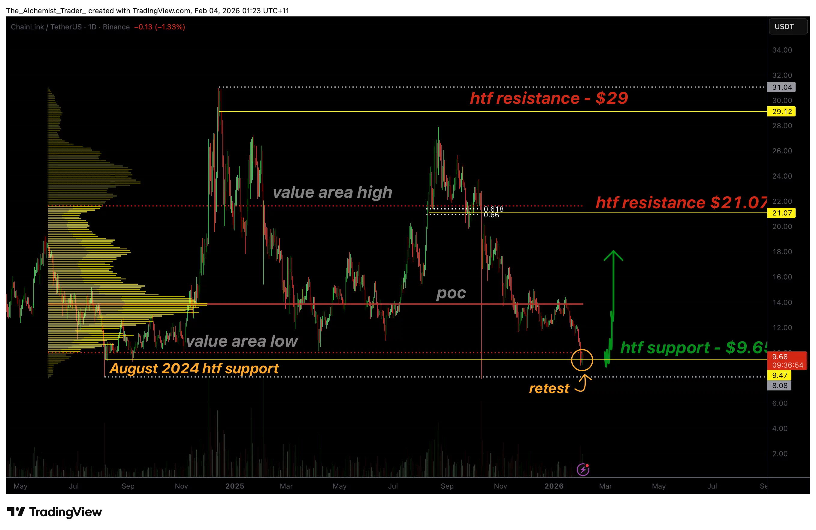Chainlink price retests August 2024 support at $9.65: Relief bounce next? - 1