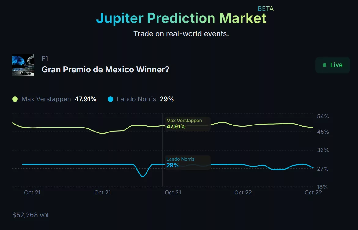 Jupiter Prediction Market's beta version is currently live with users betting on F1 racers | Source: Jupiter Prediction Market