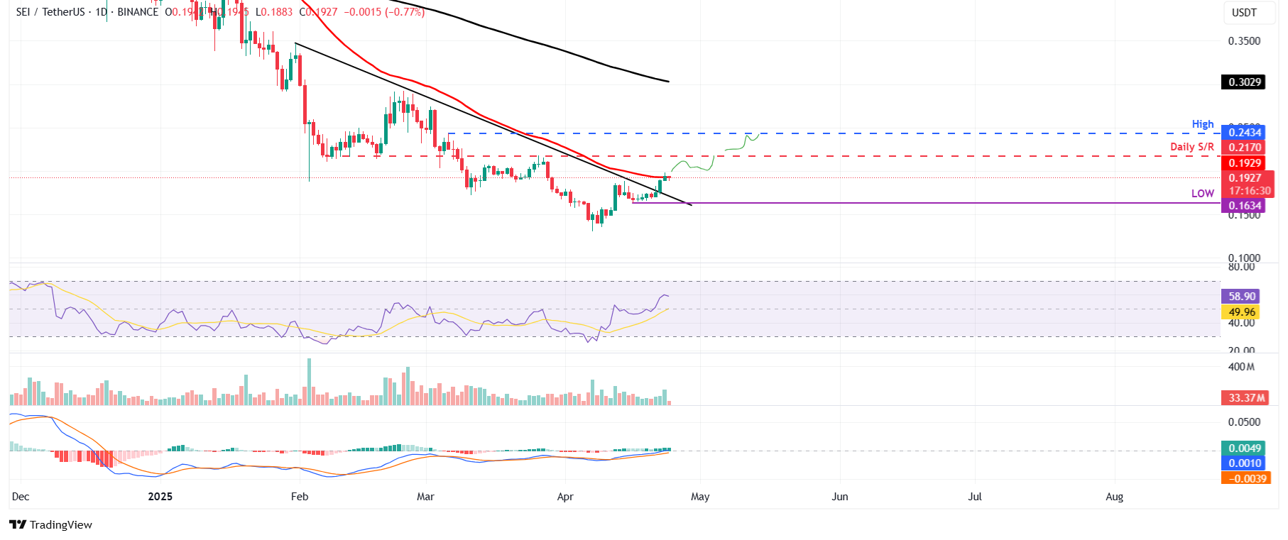 Gráfico diario de SEI/USDT