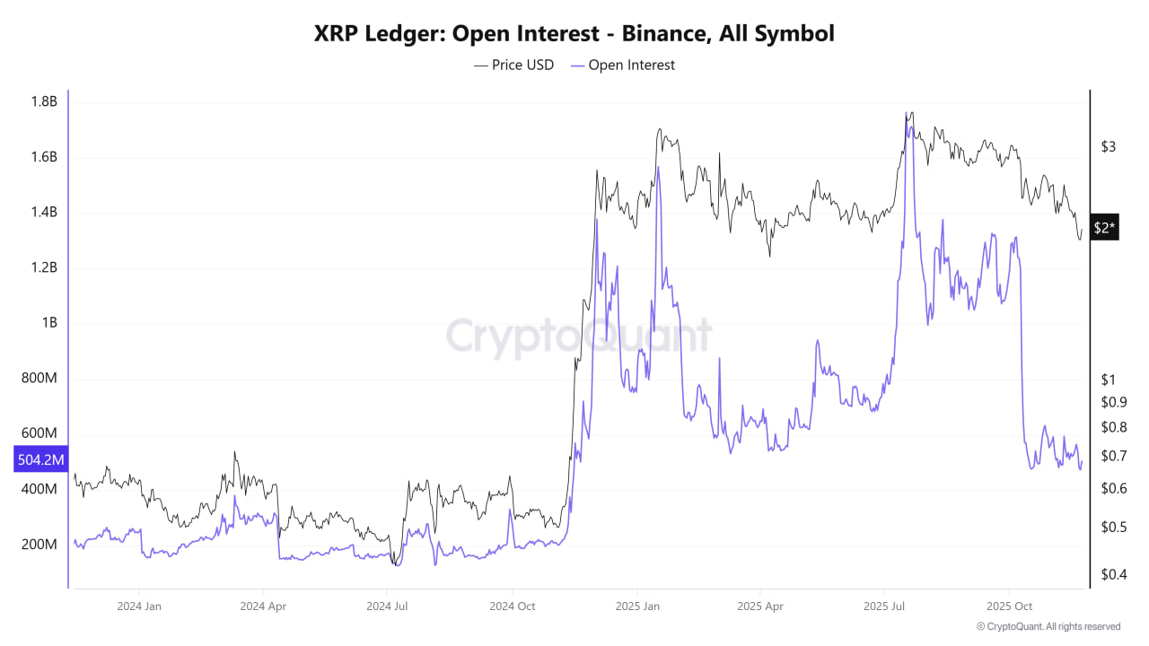 XRP: Interés abierto (OI) - Binance. Fuente: CryptoQuant